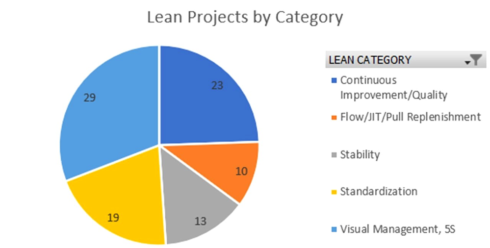 Lean Categories