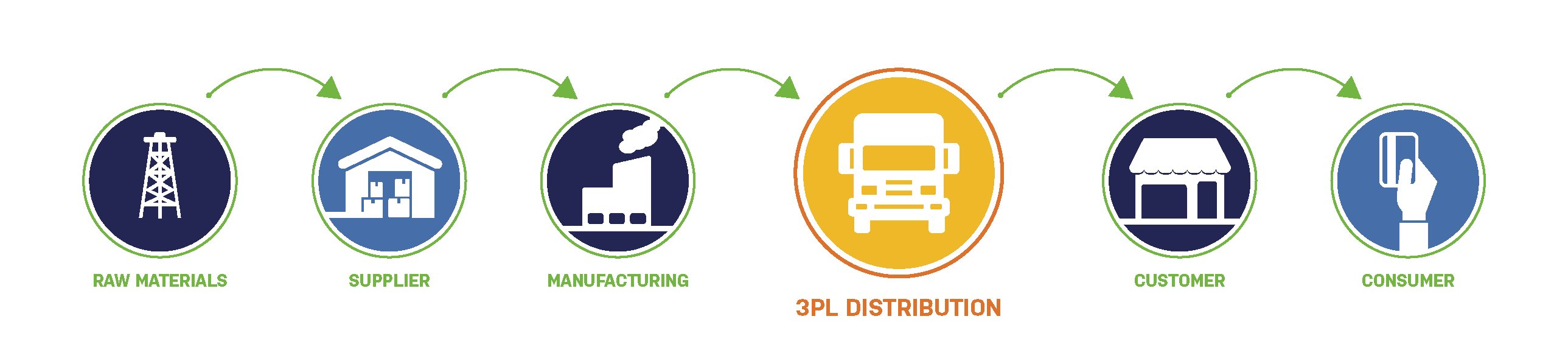 Supply Chain Graphic - Horizontal_3PL