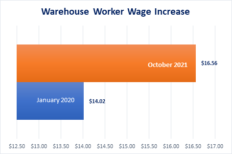 Graph depicting Warehouse Worker Wage Increase